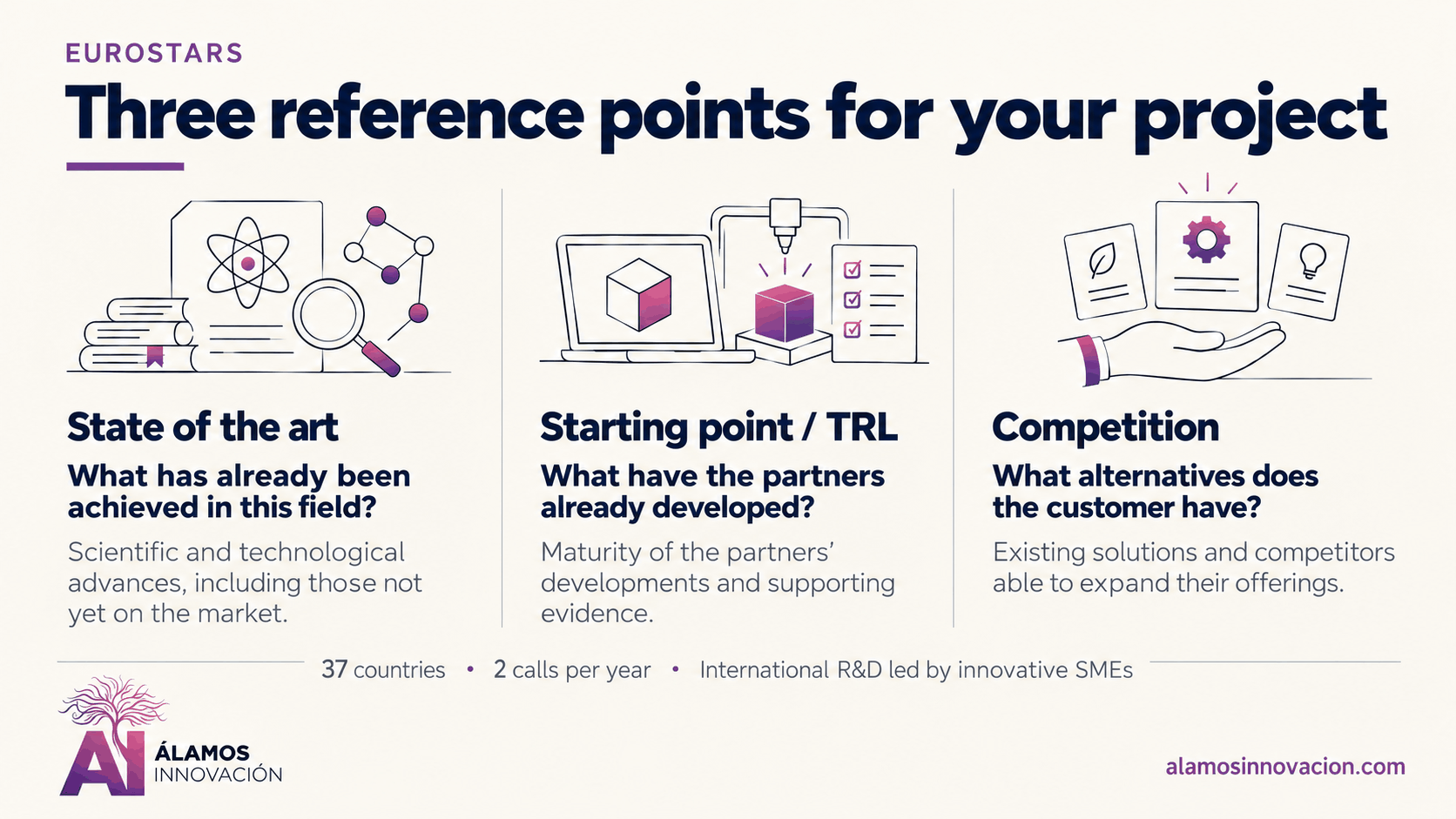 Infographic: three reference points for your Eurostars project. State of the art: what has already been achieved in this field? Scientific and technological advances, including those not yet on the market. Starting point / TRL: what have the partners already developed? Maturity of the partners' developments and supporting evidence. Competition: what alternatives does the customer have? Existing solutions and competitors able to expand their offerings.