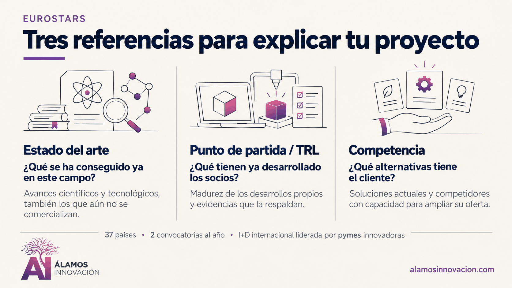 Infografía: tres referencias para explicar tu proyecto Eurostars. Estado del arte: ¿qué se ha conseguido ya en este campo? Avances científicos y tecnológicos, también los que aún no se comercializan. Punto de partida / TRL: ¿qué tienen ya desarrollado los socios? Madurez de los desarrollos propios y evidencias que la respaldan. Competencia: ¿qué alternativas tiene el cliente? Soluciones actuales y competidores con capacidad para ampliar su oferta.
